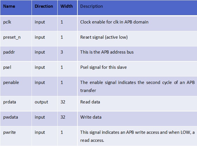 Table 1 APB Interface Signals.jpg