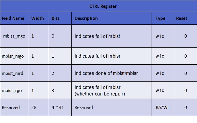 Table 5 CTRL Register.jpg